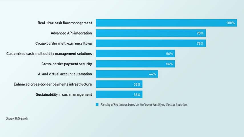 Api Financial Management API integration and AI drive transformation in corporate cash management