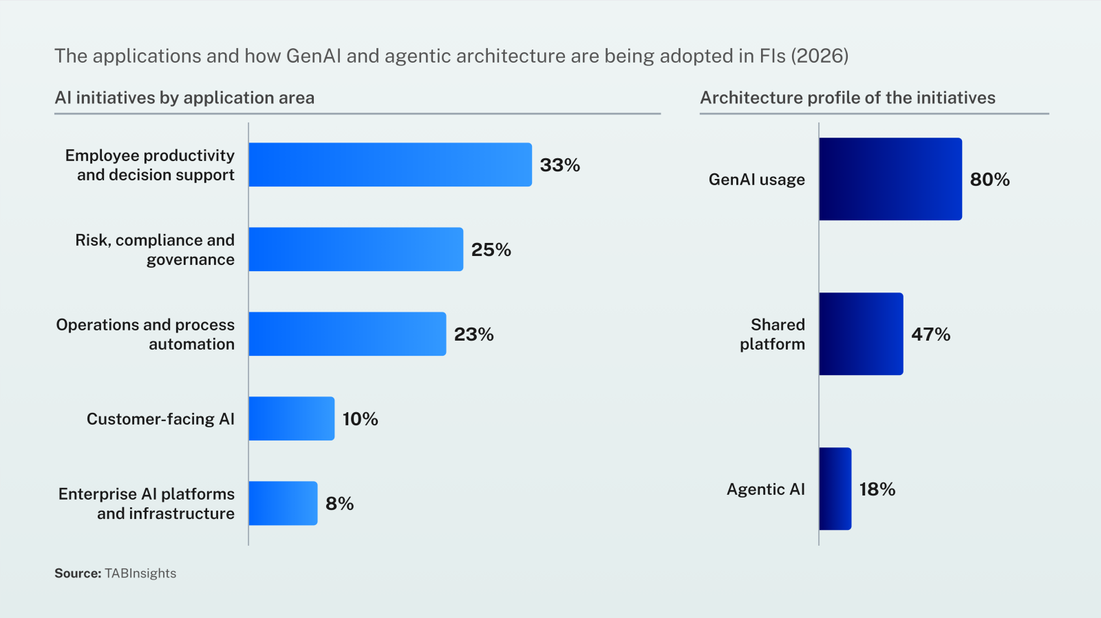 Why are some banks scaling AI faster than others?