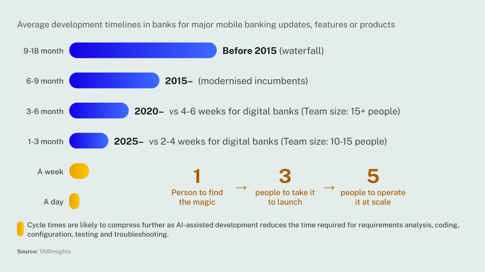 Banks accelerate mobile banking development cycles, but launch bottlenecks remain