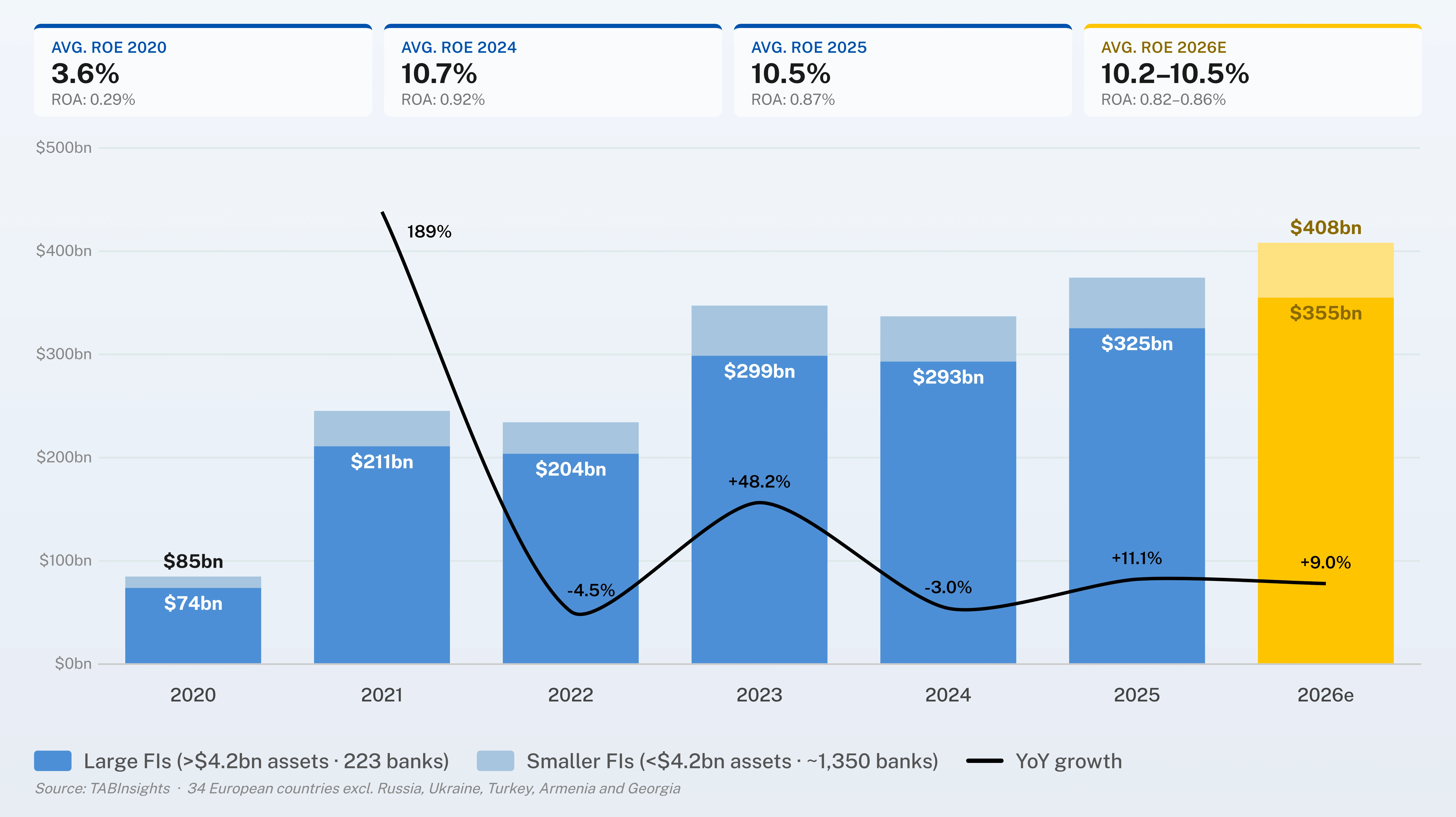 European banking sector net profit expected to reach $408 billion in 2026