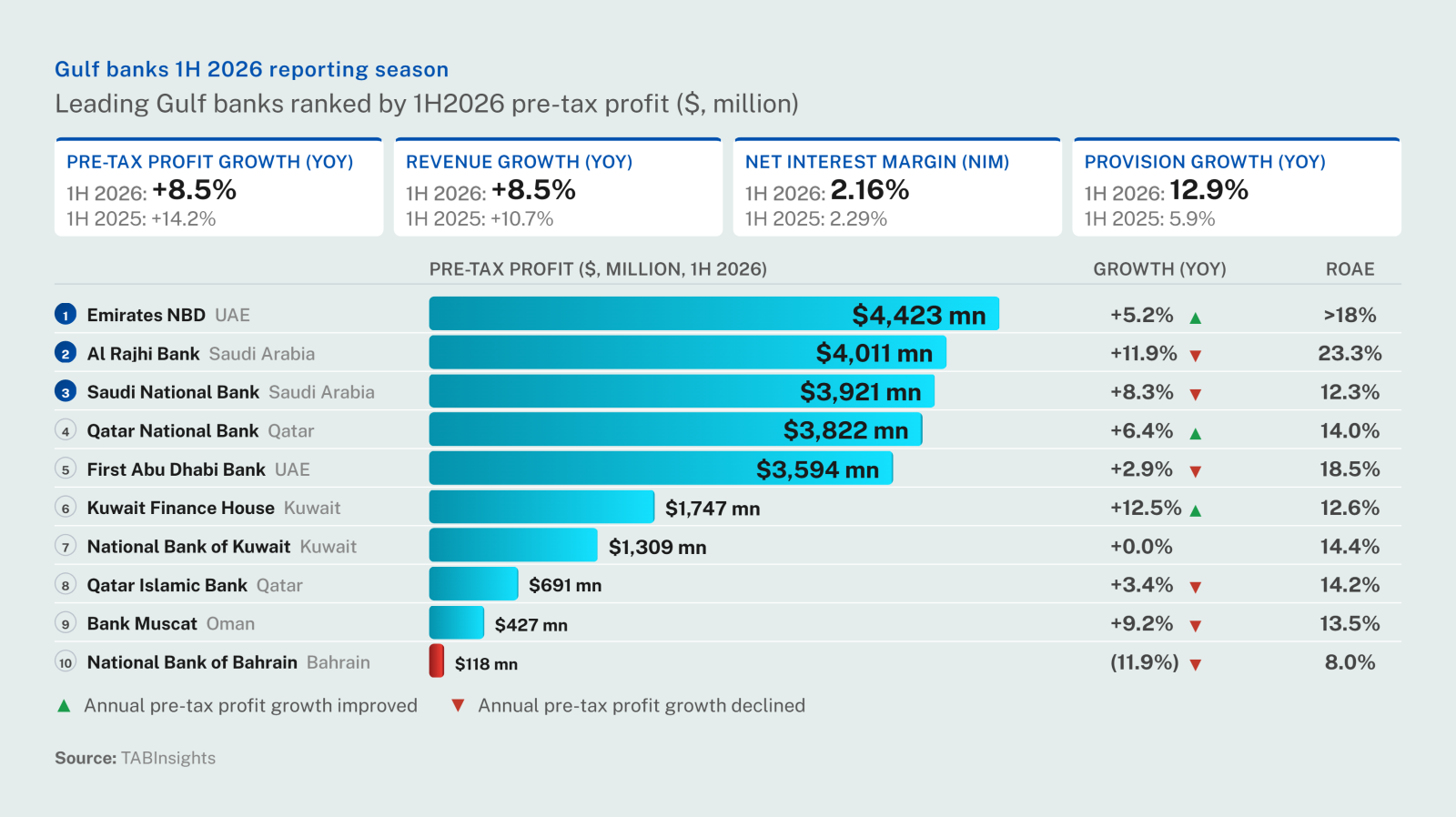 Gulf banks lose earnings momentum in 1H2026 as geopolitical disruption weigh on performance