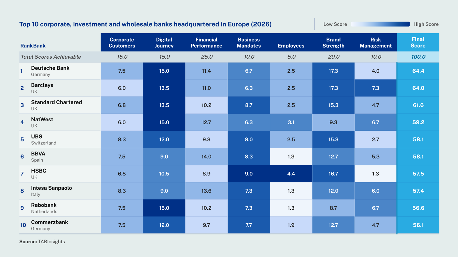 Deutsche Bank tops 2026 CIW ranking among Europe-headquartered banks