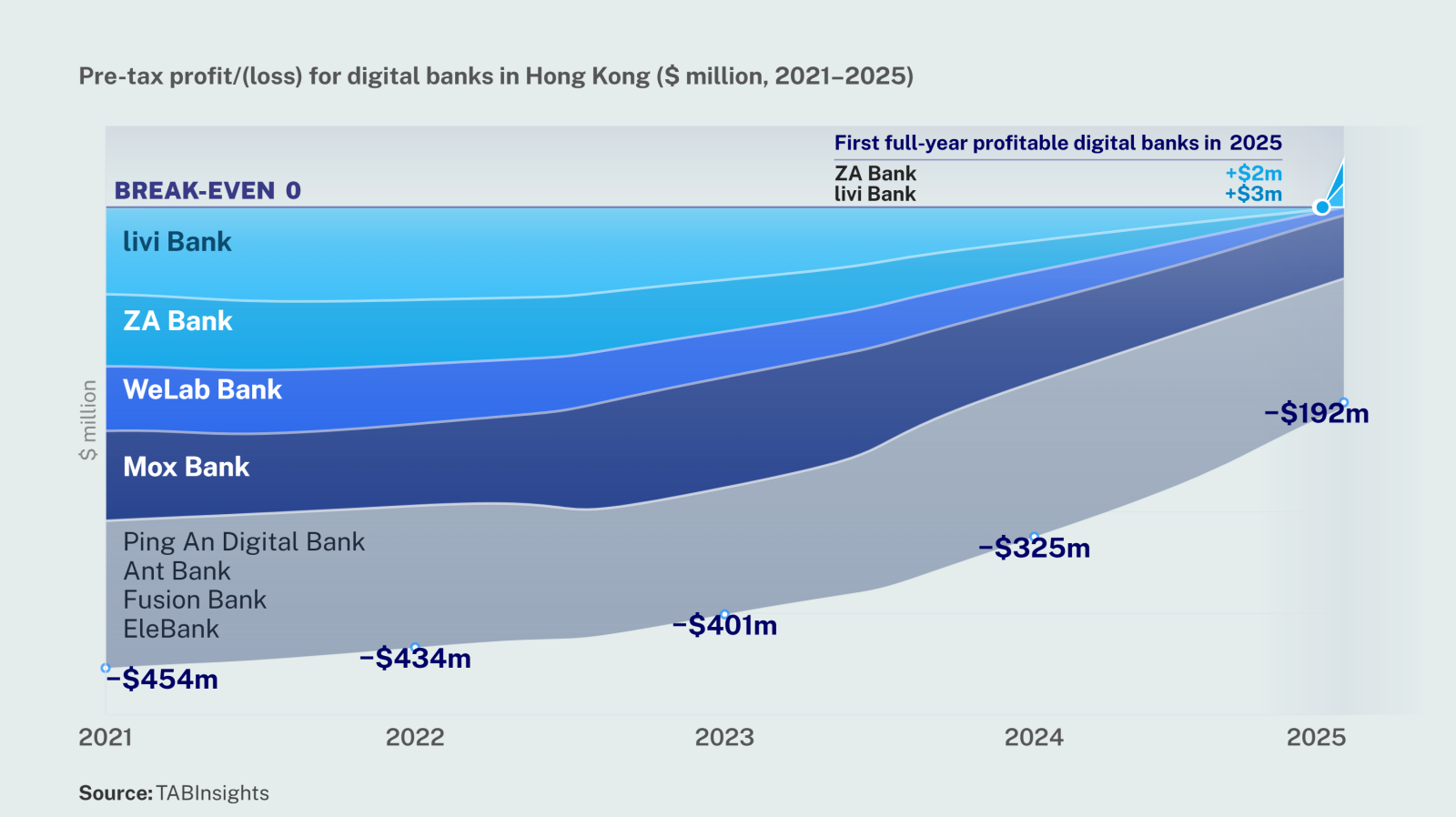 Hong Kong digital banks’ losses narrowed to $192 million in 2025