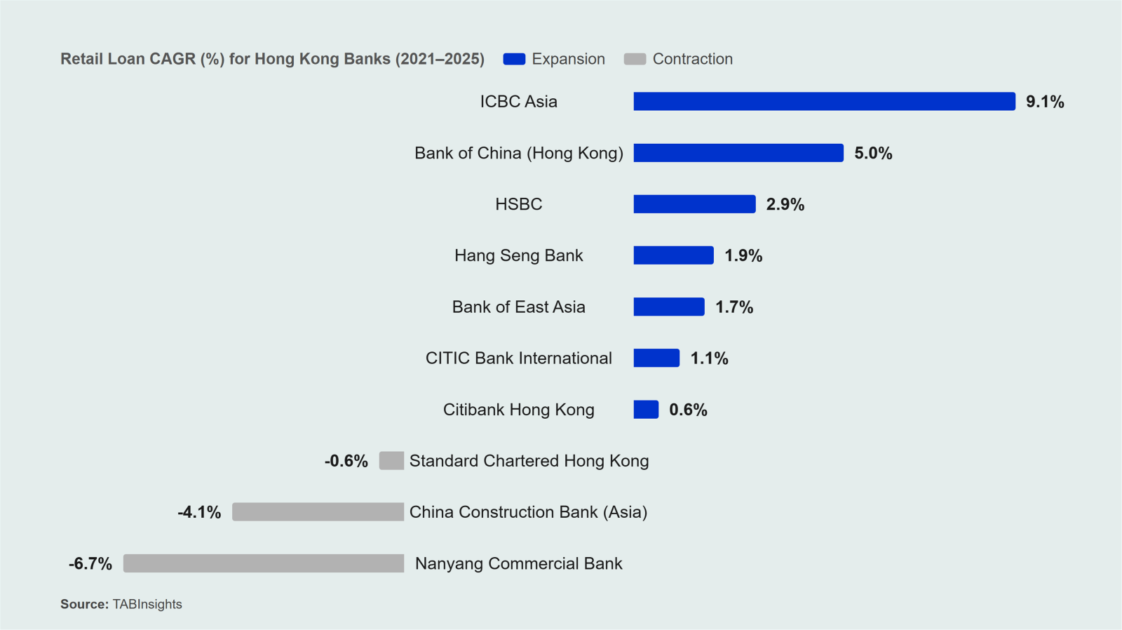 Hong Kong banks record widening gap in retail loan growth over four-year period