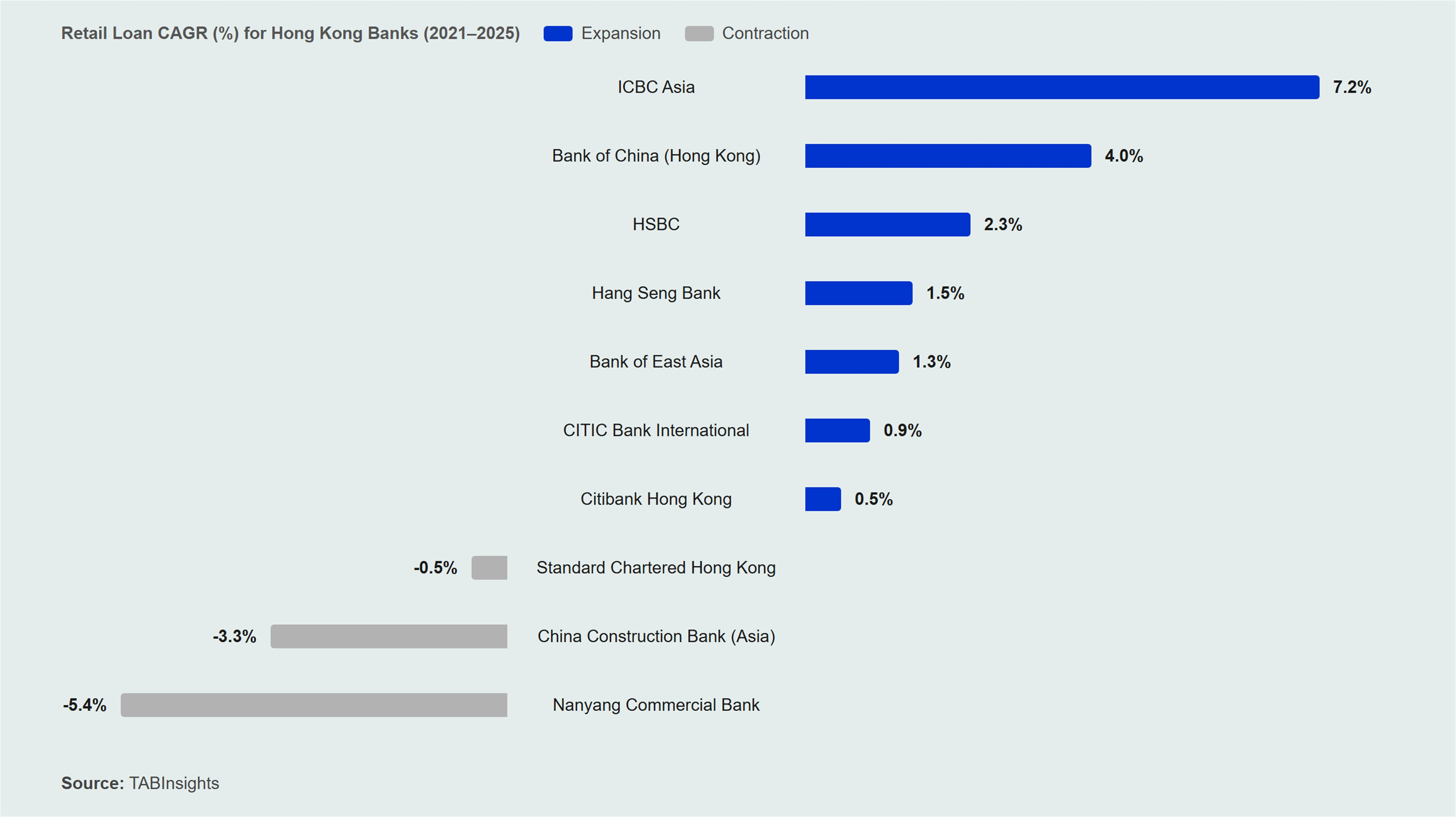 Hong Kong banks record widening gap in retail loan growth over five-year period