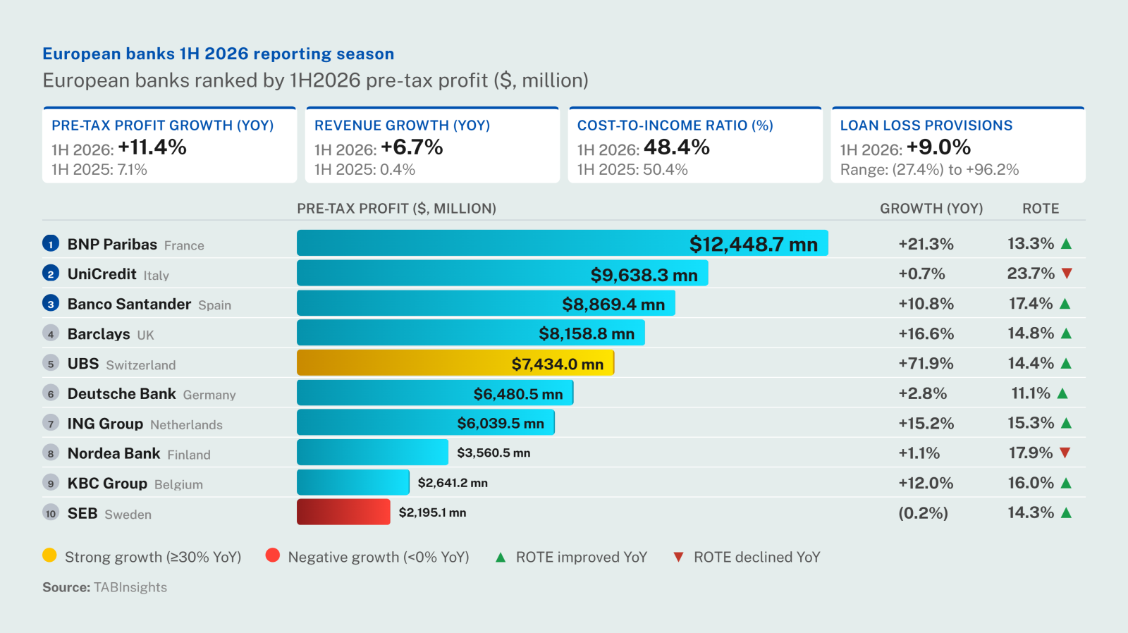 Leading European banks accelerated revenue and profit growth in 1H2026, driven by broad-based business momentum