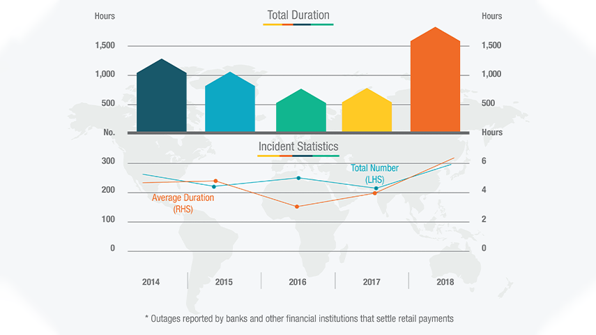 Number of digital platform outages in Australia rose sharply in 2018