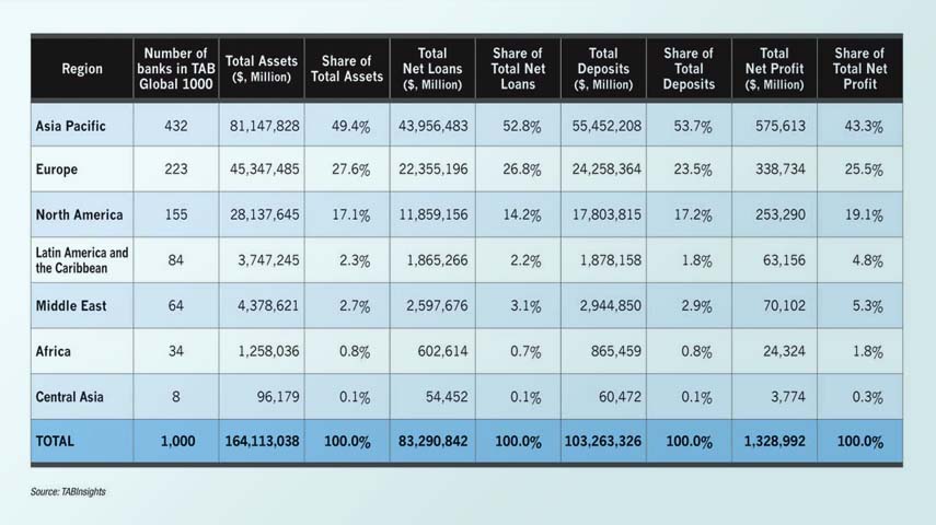 Asset growth slows for world’s largest 1,000 banks under structural headwinds 