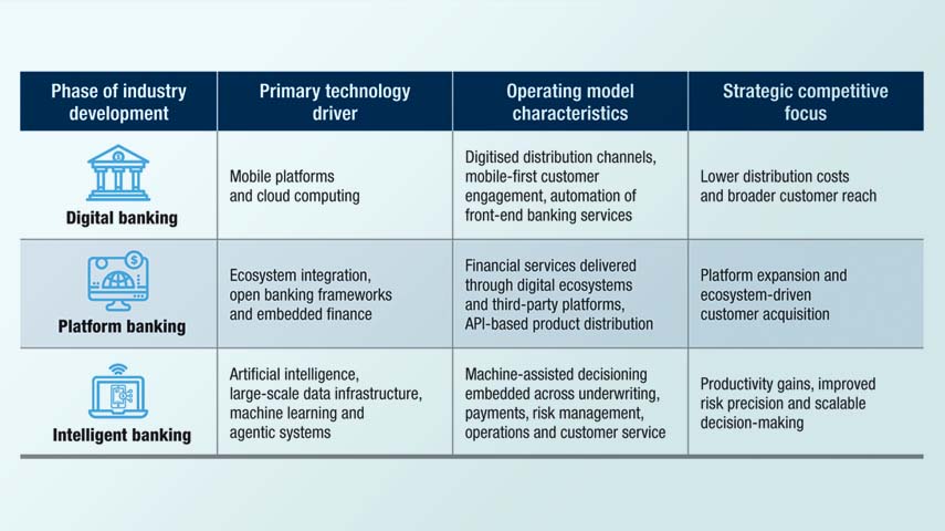 From digital banking to the intelligent bank at scale