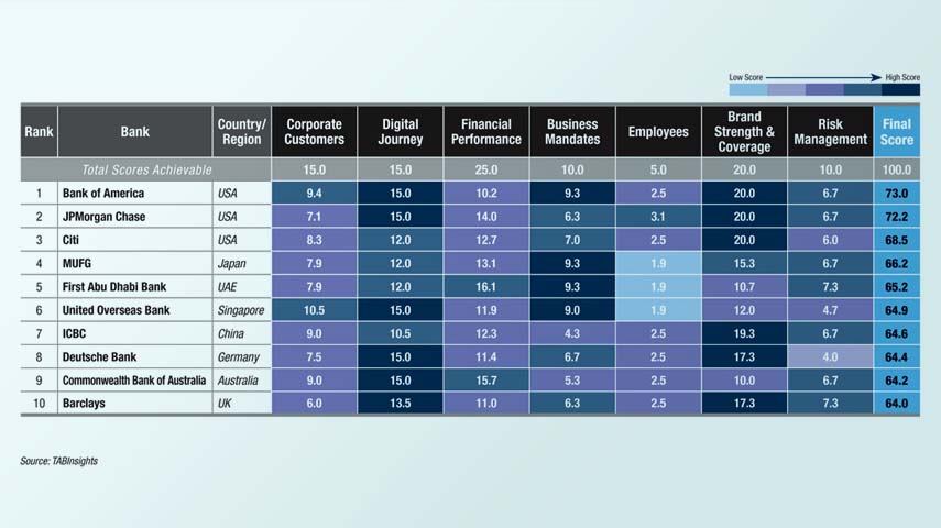 Bank of America, JPMorgan Chase and Citi rank as the world's best corporate, investment and wholesale banks