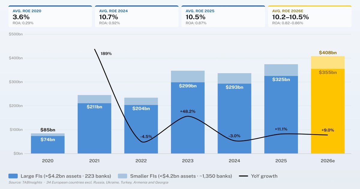 European banking sector net profit expected to reach $408 billion in 2026