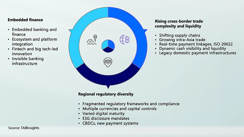 APAC banks redefine wholesale banking with intelligence, real-time liquidity and embedded ecosystems