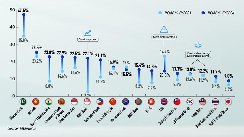 Asia Pacific's most profitable bank by country 